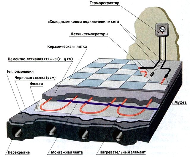 Устройство электрического теплого пола